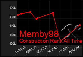 Total Graph of Memby98