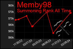 Total Graph of Memby98