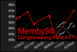 Total Graph of Memby98