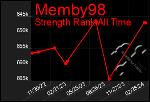 Total Graph of Memby98