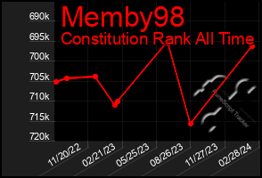 Total Graph of Memby98