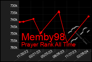 Total Graph of Memby98