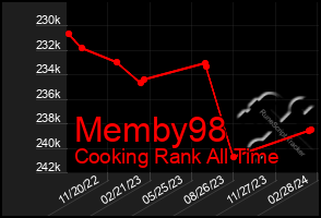 Total Graph of Memby98