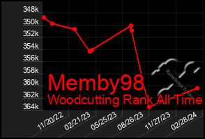 Total Graph of Memby98