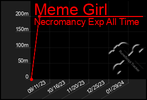 Total Graph of Meme Girl