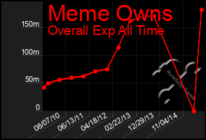 Total Graph of Meme Owns