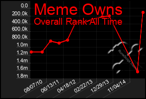 Total Graph of Meme Owns