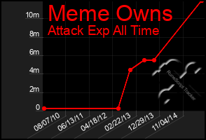 Total Graph of Meme Owns