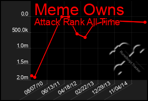 Total Graph of Meme Owns