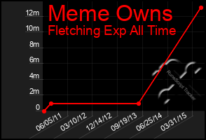 Total Graph of Meme Owns