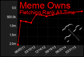 Total Graph of Meme Owns