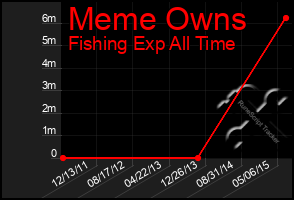 Total Graph of Meme Owns