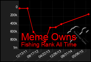 Total Graph of Meme Owns