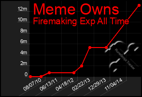 Total Graph of Meme Owns