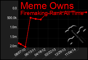 Total Graph of Meme Owns