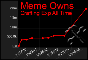 Total Graph of Meme Owns