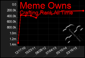 Total Graph of Meme Owns