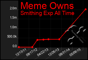 Total Graph of Meme Owns