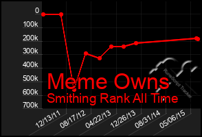 Total Graph of Meme Owns