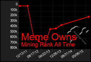 Total Graph of Meme Owns