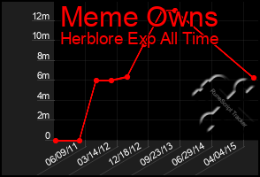 Total Graph of Meme Owns