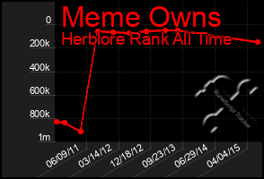 Total Graph of Meme Owns