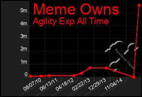 Total Graph of Meme Owns