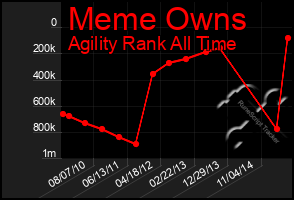 Total Graph of Meme Owns