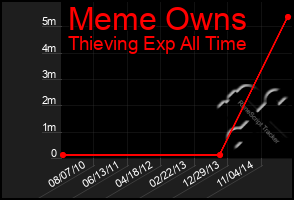 Total Graph of Meme Owns