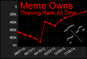 Total Graph of Meme Owns