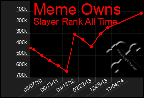 Total Graph of Meme Owns