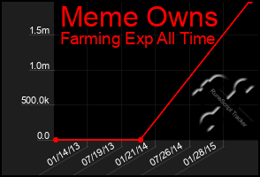 Total Graph of Meme Owns