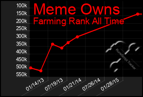 Total Graph of Meme Owns