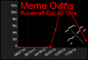 Total Graph of Meme Owns