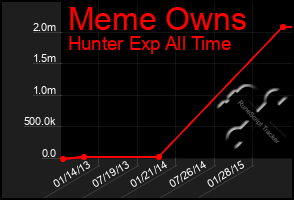 Total Graph of Meme Owns