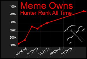 Total Graph of Meme Owns