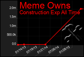 Total Graph of Meme Owns