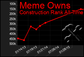 Total Graph of Meme Owns