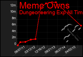 Total Graph of Meme Owns