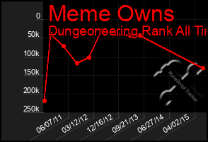 Total Graph of Meme Owns