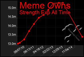 Total Graph of Meme Owns