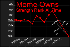 Total Graph of Meme Owns