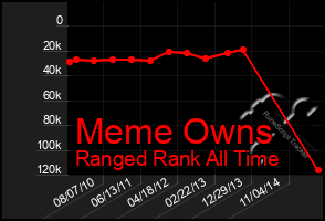 Total Graph of Meme Owns