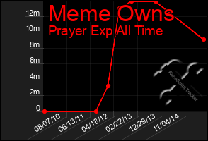 Total Graph of Meme Owns