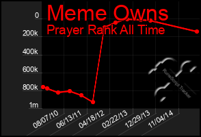 Total Graph of Meme Owns