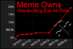 Total Graph of Meme Owns