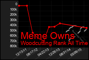 Total Graph of Meme Owns