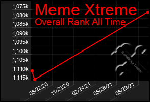 Total Graph of Meme Xtreme