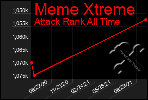 Total Graph of Meme Xtreme