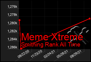 Total Graph of Meme Xtreme